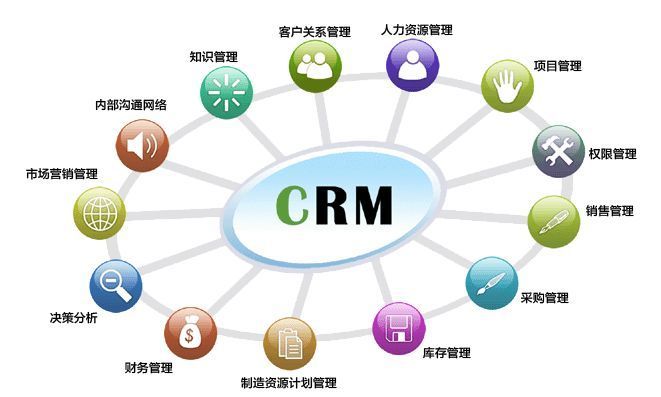 客戶關(guān)系管理 （CRM）